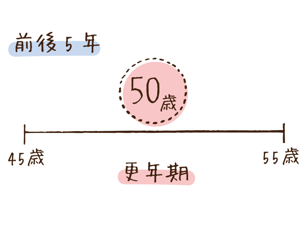 更年期の期間